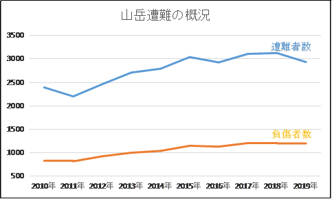 山岳遭難の概況