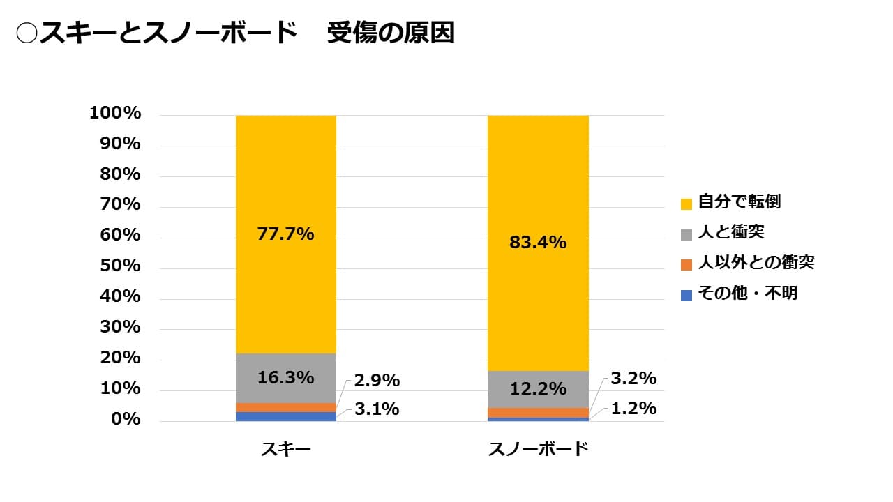 スキーとスノーボード　受傷の原因