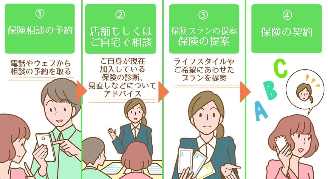 保険相談の流れのイラスト