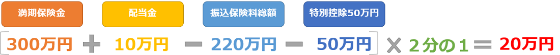 （満期保険金300万円＋配当金10万－振込保険料総額220万円－特別控除50万円）×2分の1＝一時所得の課税金額20万円