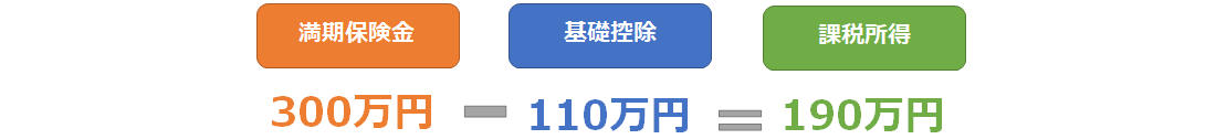 満期保険金300万円－基礎控除110万円＝課税所得190万円