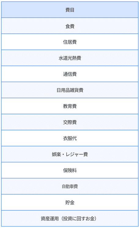 費目。食費、住居費、水道光熱費、通信費、日用品雑貨費、教育費、交際費、衣服代、娯楽・レジャー費、保険料、車両費、貯金、資産運用（投資に回すお金）