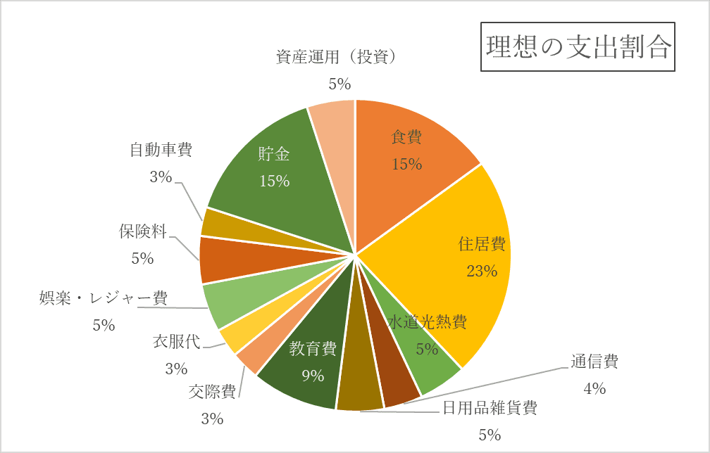 費目を円グラフに示したもの。住居費が25%で最も多く、次に食費と貯金が15%を占めている。