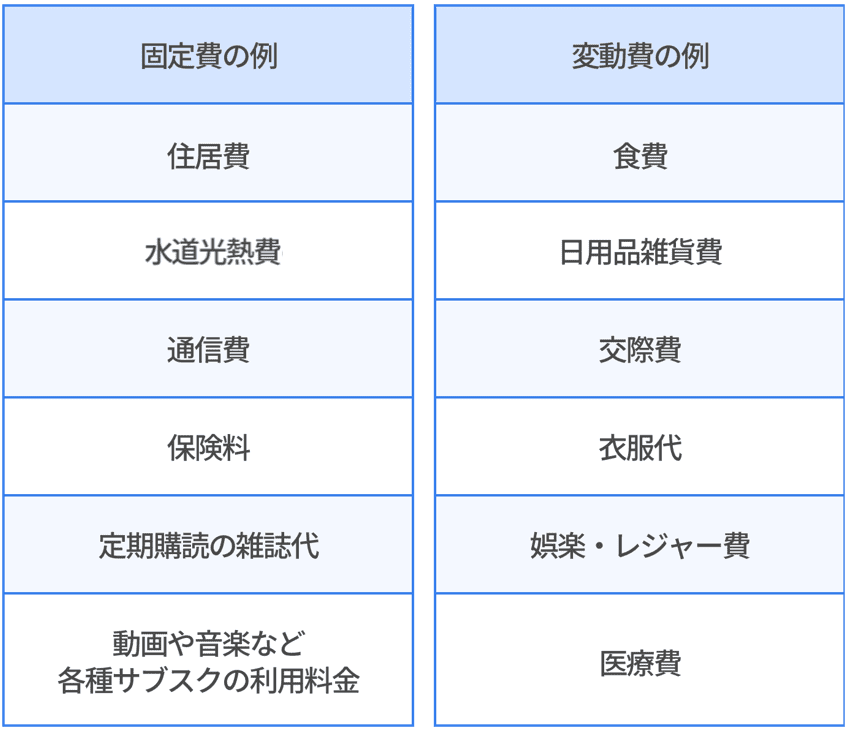 固定費の例。住居費、水道光熱費の基本料金、通信費、保険料、定期購読の雑誌代、動画や音楽など各種サブスクの利用料金。変動費の例。食費、日用品雑貨費、交際費、衣服代、娯楽・レジャー費、医療費