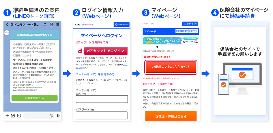 自動車保険の契約満期のお知らせメッセージから継続手続きを行う流れ：①LINEの継続手続きのご案内の「詳細を確認する」ボタンを押下する。②遷移したドコモスマート保険ナビのログイン画面にてログイン情報を入力する。③ドコモスマート保険ナビのマイページの「ご継続の方はこちらから！」のボタンを押下する。④遷移した保険会社のマイページにて継続の手続きを行う。