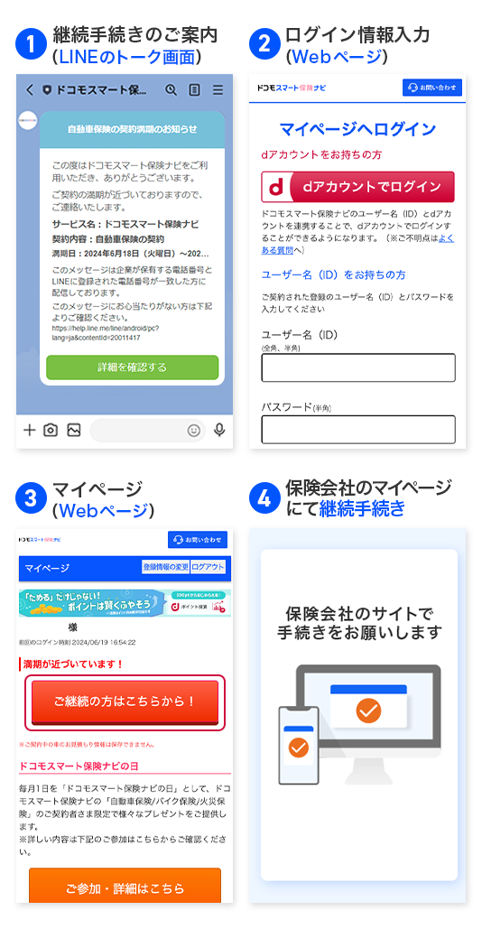 自動車保険の契約満期のお知らせメッセージから継続手続きを行う流れ：①LINEの継続手続きのご案内の「詳細を確認する」ボタンを押下する。②遷移したドコモスマート保険ナビのログイン画面にてログイン情報を入力する。③ドコモスマート保険ナビのマイページの「ご継続の方はこちらから！」のボタンを押下する。④遷移した保険会社のマイページにて継続の手続きを行う。