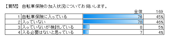自転車保険の加入状況についてお伺いします。