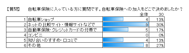 自転車保険に入っている方に質問です。自転車保険の加入をどこで決めましたか？