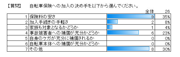 自転車保険の加入の決め手を以下から選んでください。