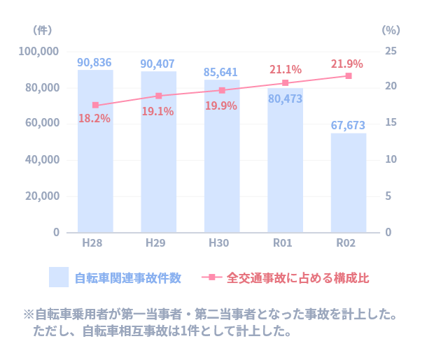 自転車関連事故の推移のグラフ
