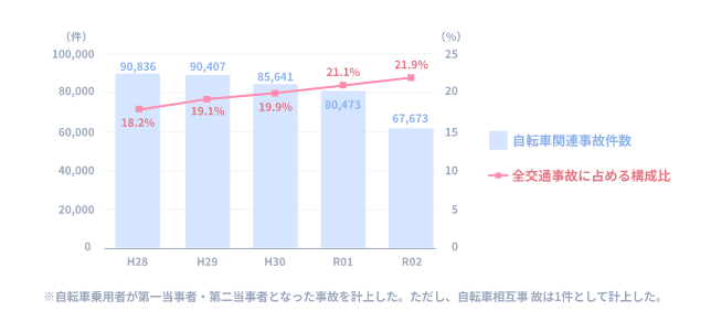 自転車関連事故の推移のグラフ