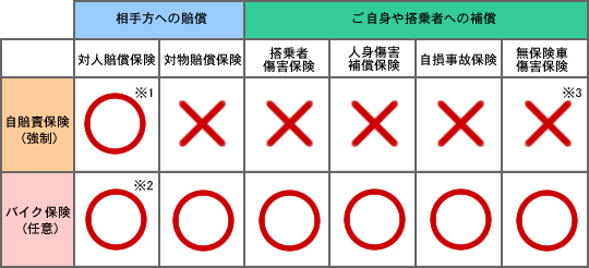 自賠責保険とバイク保険の相手方への賠償とご自身や搭乗者への補償の表