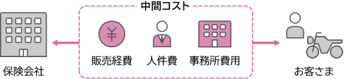 代理店型：保険会社からお客さまへの間に、中間コスト（販売経費、人件費、事務所費用）がそれぞれに発生。