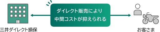 ネット型：ダイレクト販売により、三井ダイレクト損保からお客さまへの中間コストが抑えられる。