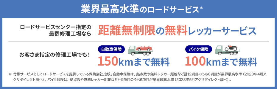 業界最高水準のロードサービス* ロードサービスセンター指定の最寄修理工場なら距離無制限の無料レッカーサービス お客さま指定の修理工場でも!自動車保険：150kmまで無料 バイク保険：100kmまで無料 * 付帯サービスとしてロードサービスを提供している保険会社比較。自動車保険は、拠点数や無料レッカー距離など計12項目のうち8項目が業界最高水準(2023年4月アクサダイレクト調べ)。バイク保険は、拠点数や無料レッカー距離など計9項目のうち6項目が業界最高水準(2023年5月アクサダイレクト調べ)。