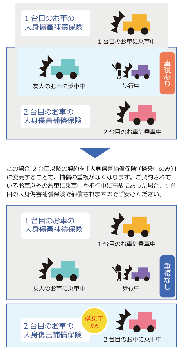 「人身傷害補償保険」」は、同居のご家族内などでお車を複数お持ちの場合、補償が重複することがあります。