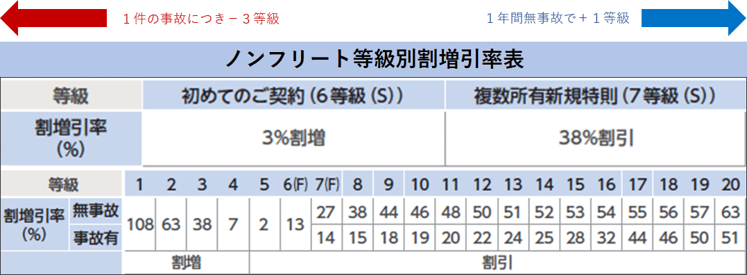 ノンフリート等級別割増引率表