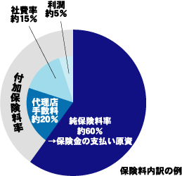 保険料内訳の例