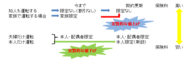 特約区分を変更した保険会社での更新