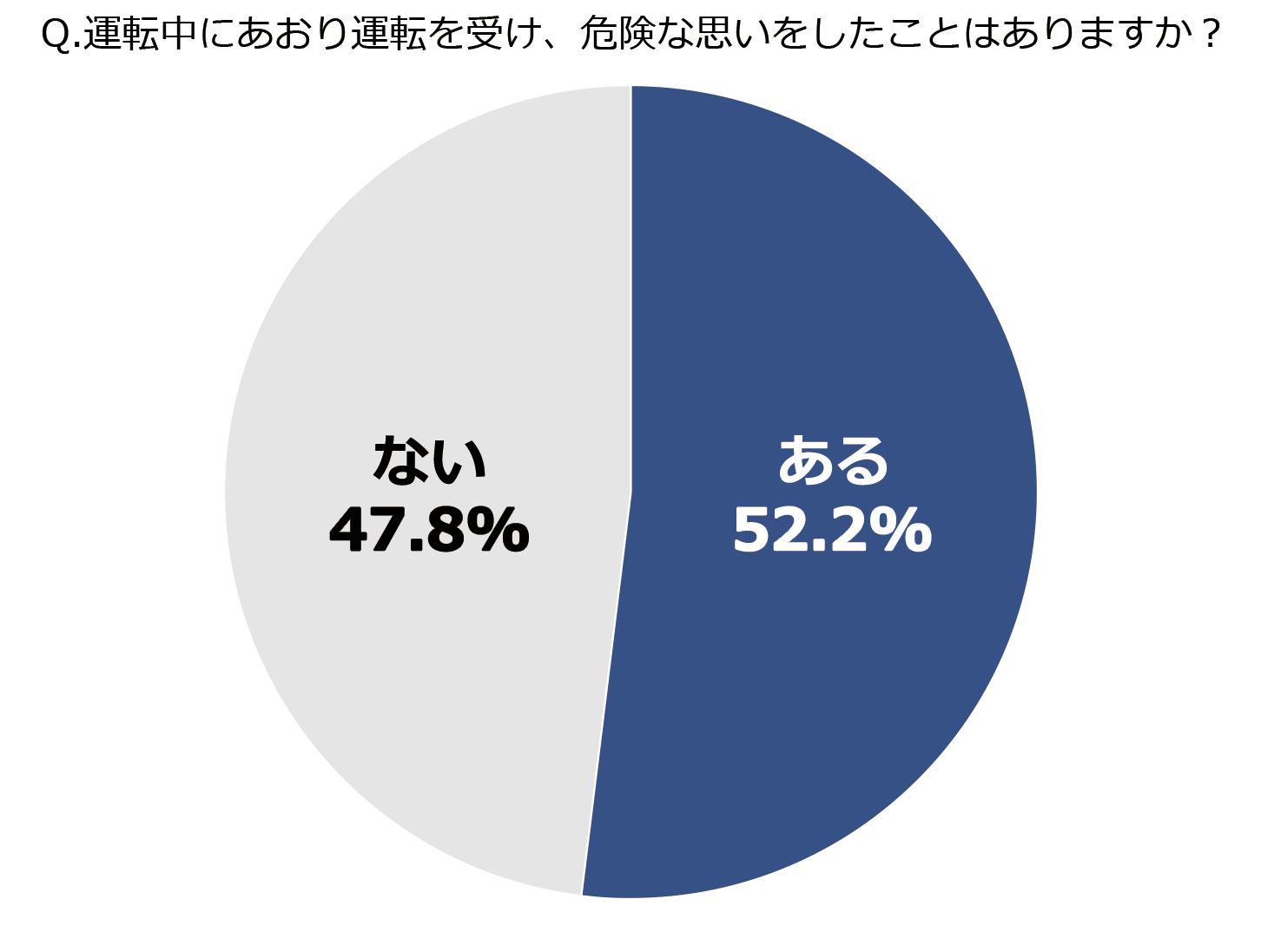 Q.運転中にあおり運転を受け、危険な思いをしたことはありますか？