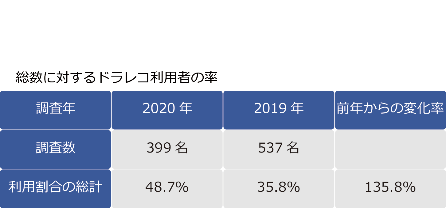 総数に対するドラレコ利用者の率