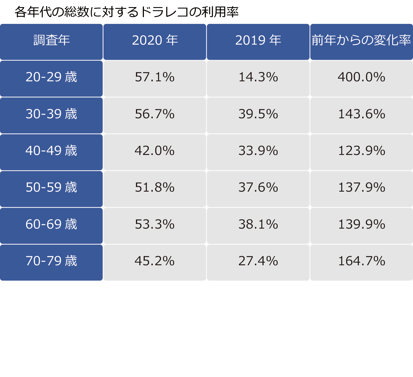 各年代の総数に対するドラレコの利用率