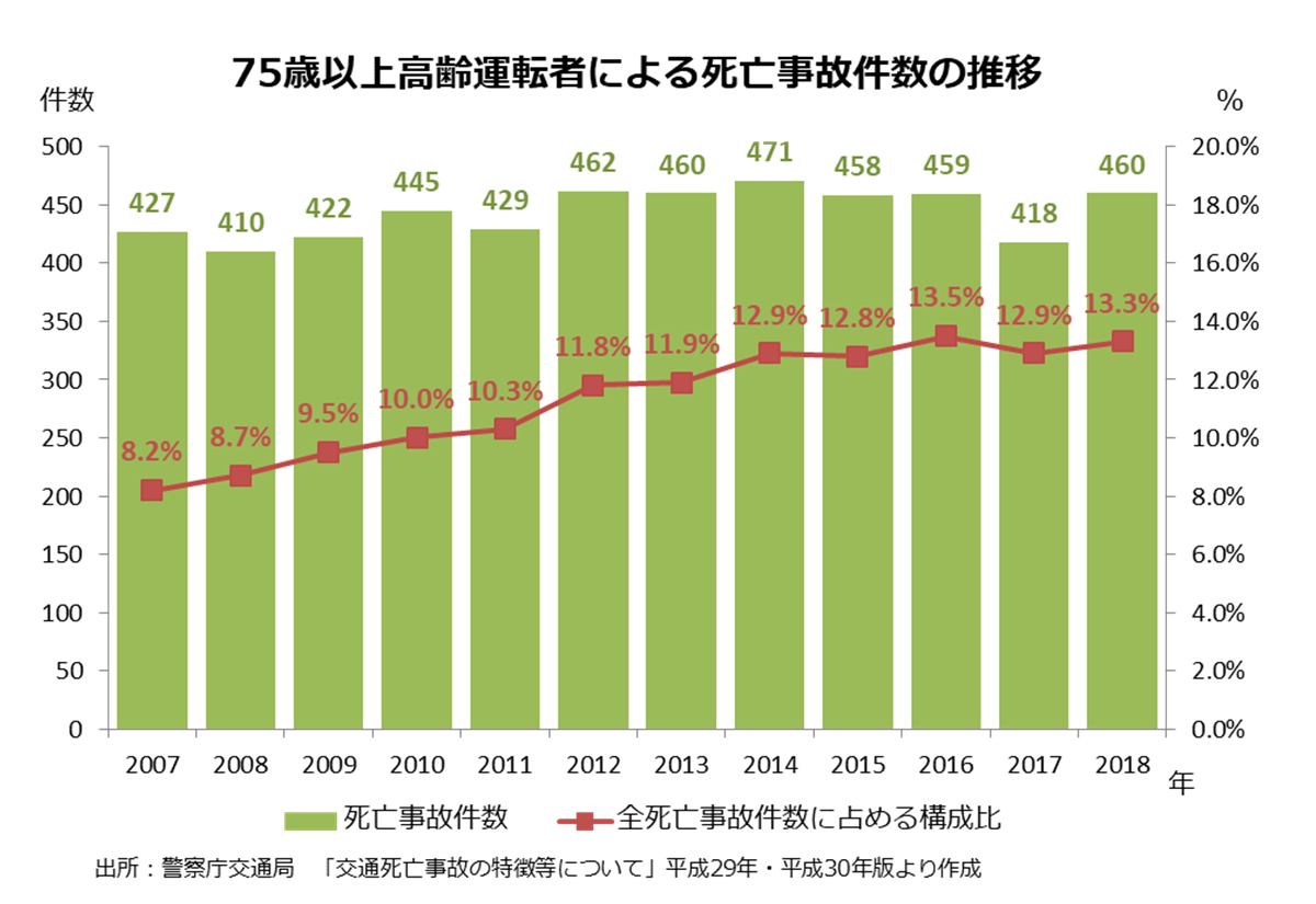 75歳以上高齢運転者による死亡事故件数の推移