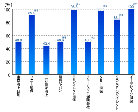 正味保険料中の自動車保険の割合