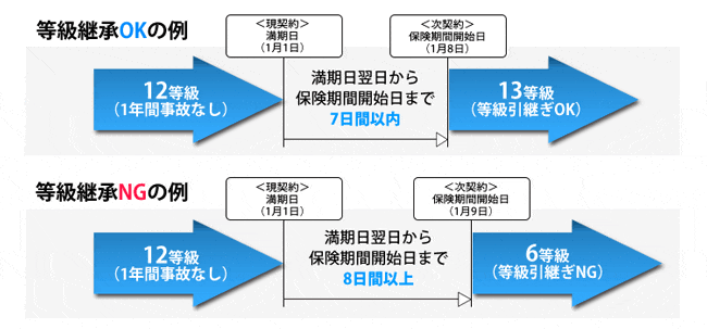 満期過ぎ後の等級継承について