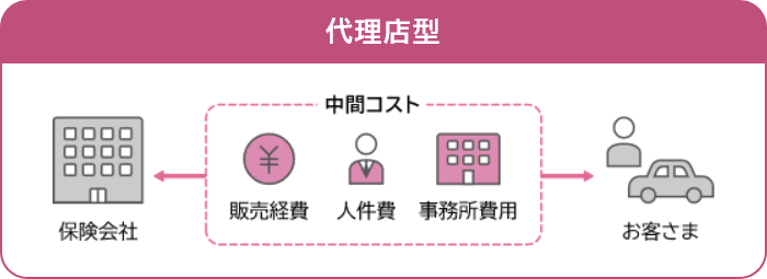 代理店型：保険会社からお客さまへの間に、中間コスト（販売経費、人件費、事務所費用）がそれぞれに発生。