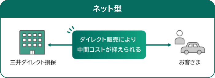 ネット型：ダイレクト販売により、三井ダイレクト損保からお客さまへの中間コストが抑えられる。