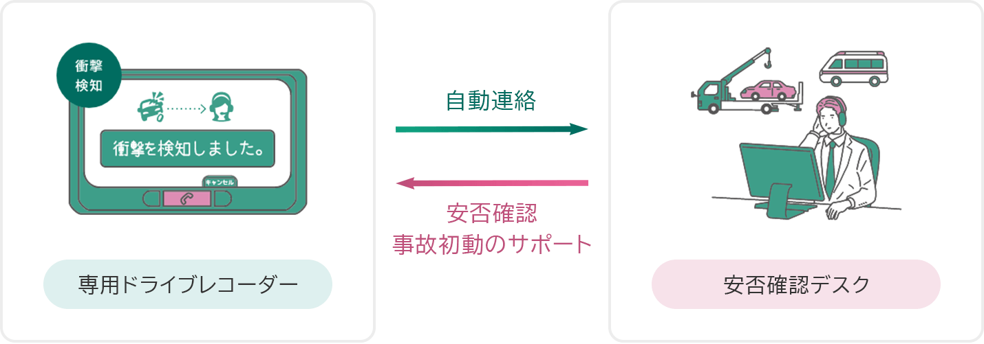 専用ドライブレコーダーから安否確認デスクへ自動連絡。オペレーターが安否確認と事故初動のサポートを行います。