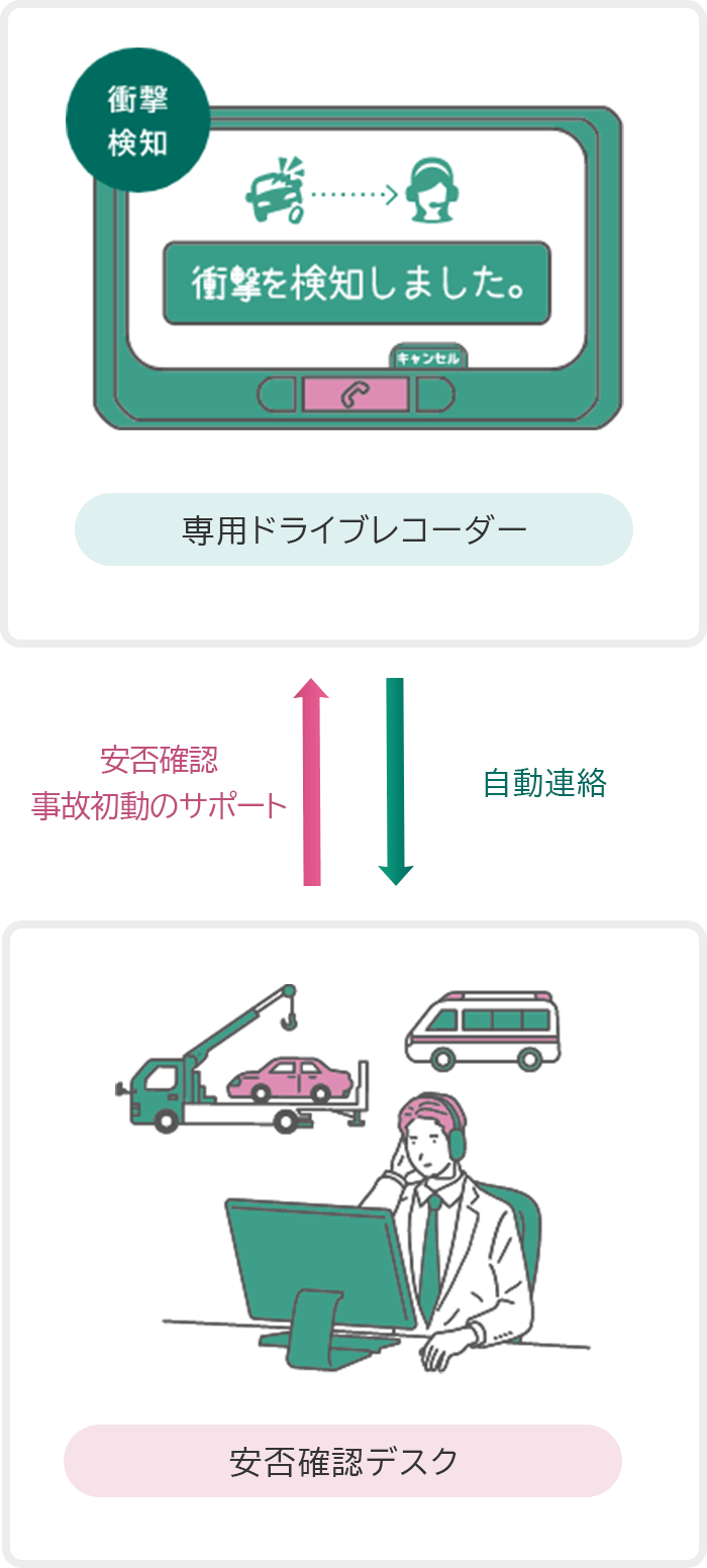 専用ドライブレコーダーから安否確認デスクへ自動連絡。オペレーターが安否確認と事故初動のサポートを行います。