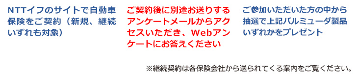 1.NTTイフのサイトで自動車保険をご契約（新規、継続いずれも対象）2.ご契約後に別途お送りするアンケートメールからアクセスいただき、Webアンケートにお答えください3.ご参加いただいた方の中から抽選で上記バルミューダ製品いずれかをプレゼント※継続契約は各保険会社から送られてくる案内をご覧ください。