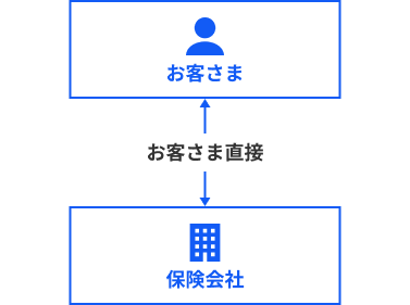 インターネットなどを利用して保険会社で直接ご契約