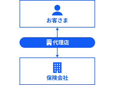 代理店を介して保険会社とご契約