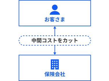 代理店手数料がコストダウンし安くなる傾向