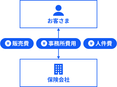 代理店手数料が必要となりダイレクト型より高くなる傾向