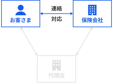 事故後はご自身で保険会社と連絡