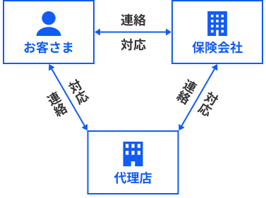 事故後はご自身または代理店担当者を通じて保険会社と連絡