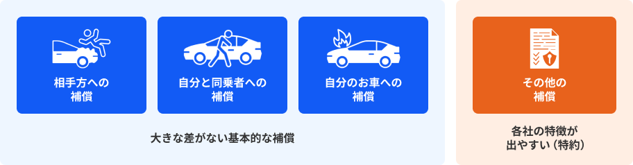 相手方・自分・自分のお車・その他の自動車保険4つの重要な基本補償