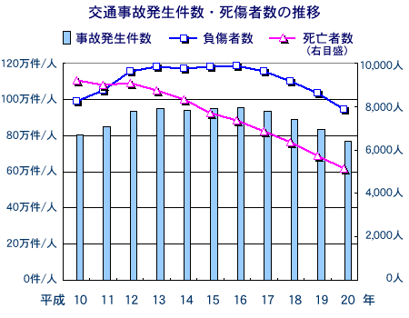 交通事故発生件数・死傷者数の推移