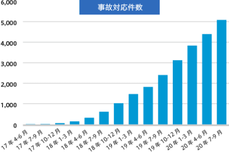 これまでに5,000件以上の事故対応を行っております。