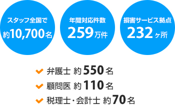 スタッフは全国で約10,700名、弁護士 約550名、顧問医 約110名、税理士・会計士 約70名、年間対応件数259万件、損害サービス拠点232ケ所