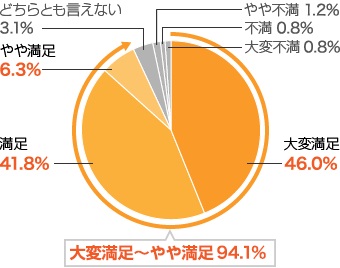 大変満足〜やや満足約94.1% 大変満足:46.0% 満足:41.8% やや満足:6.3% どちらとも言えない:3.1% やや不満:1.2% 不満:0.8% 大変不満:0.8%