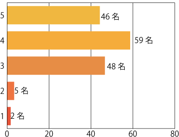 2021年の評価内訳