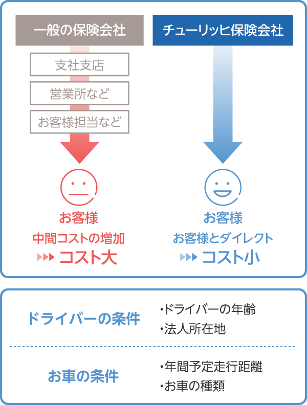 ダイレクト販売／リスク細分化