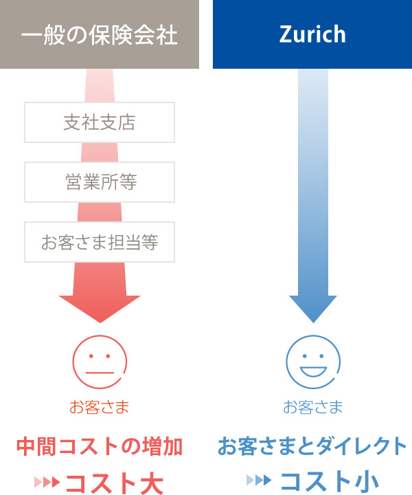 【一般の保険会社】中間コストの増加：コスト大/【チューリッヒ】お客さまとダイレクト：コスト小