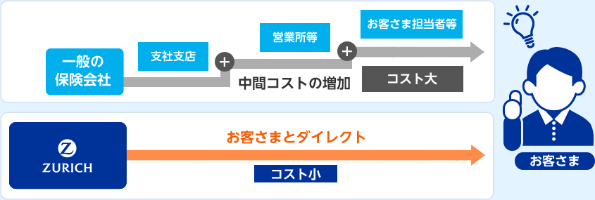 【一般の保険会社】中間コストの増加：コスト大/【チューリッヒ】お客さまとダイレクト：コスト小