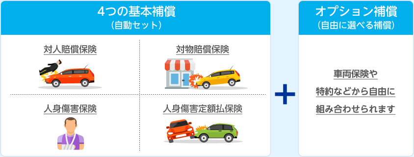 4つの基本補償（自動セット）[対人賠償保険][対物賠償保険][人身傷害保険][人身傷害定額払保険]オプション（自由に選べる補償）車両保険や特約などから自由に組み合わせられます